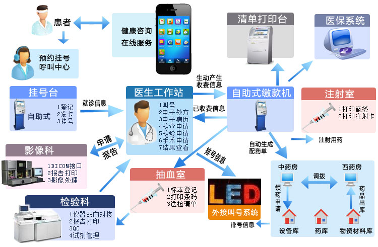 HIS系統(tǒng)標(biāo)準(zhǔn)版