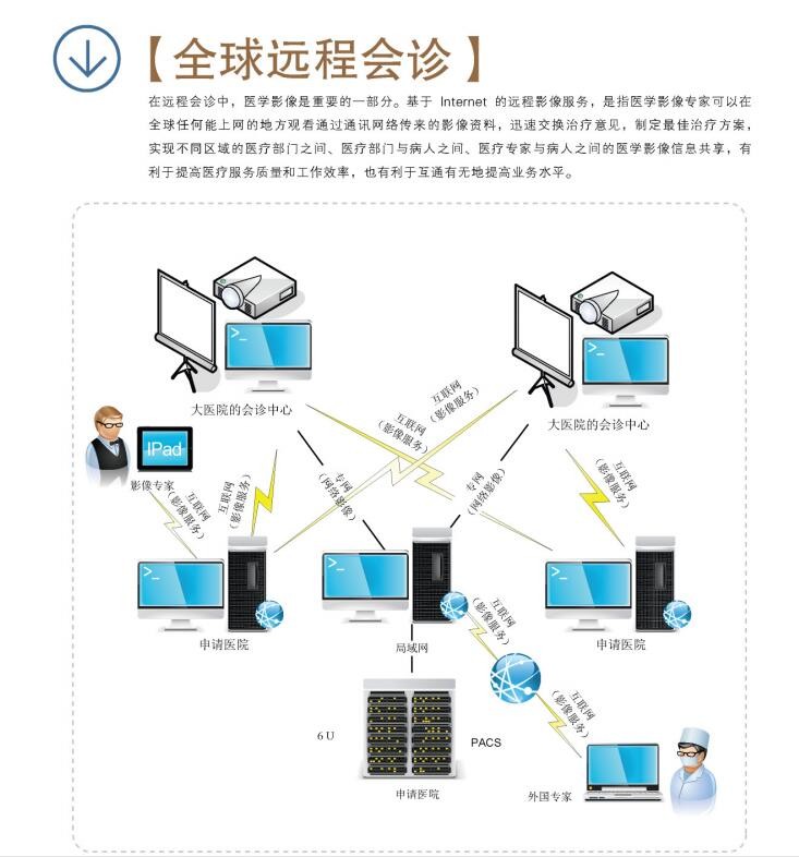 遠(yuǎn)程會(huì)診/遠(yuǎn)程專家會(huì)診系統(tǒng)/永安/廠家