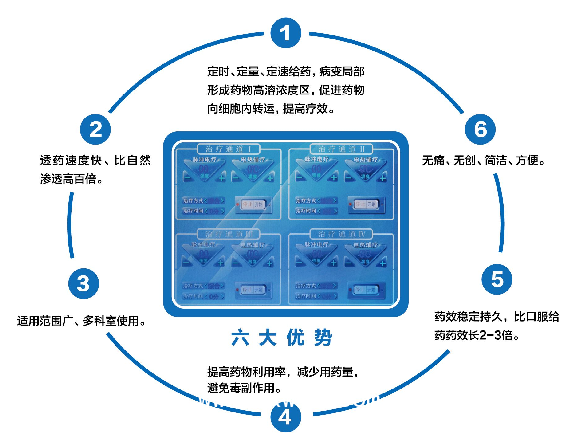 電腦中頻治療儀VS中藥離子導(dǎo)入儀中醫(yī)綠色透藥療法