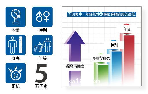 ioi353 人體成分分析儀指數(shù)增長