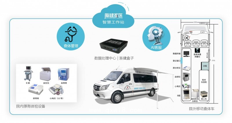 公衛(wèi)服務(wù)車(chē)移動(dòng)查體車(chē)健康體檢車(chē)家庭醫(yī)生隨訪車(chē)