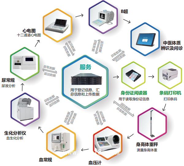 公衛(wèi)體檢系統、公衛(wèi)信息化軟件