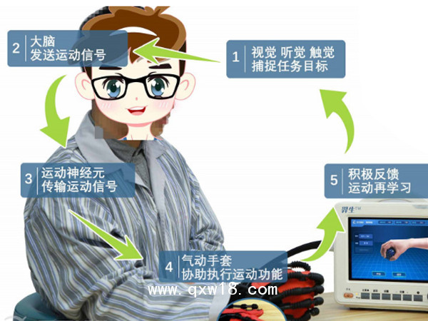 軟體手功能康復機器人