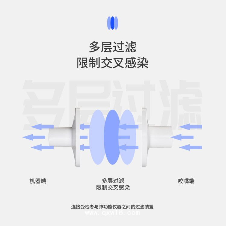 一次性肺功能儀用過濾嘴（瑞超、合肥健橋、麥邦肺功能儀用）