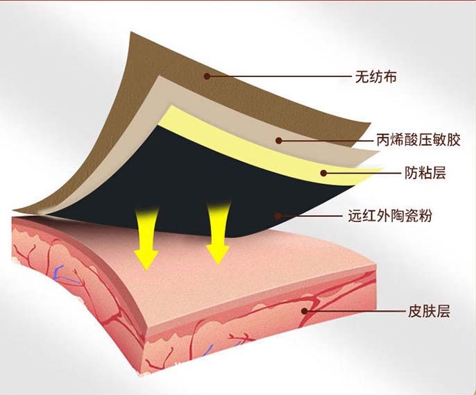 腰椎間盤突出貼 二類械字號(hào)可做臨床藥店等 支持招投標(biāo)