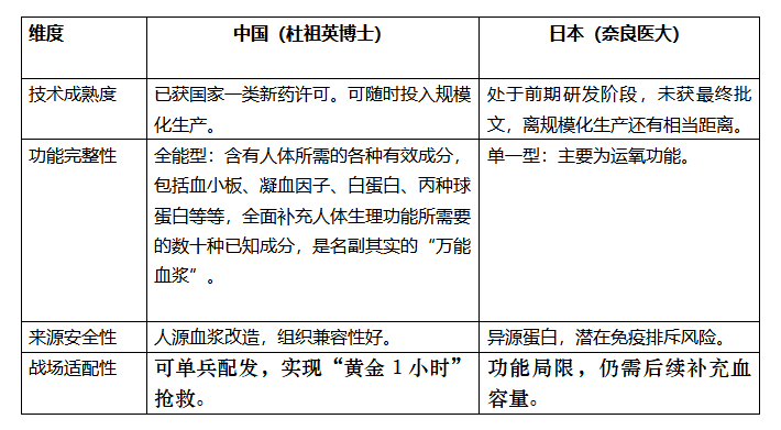 萬能血漿之戰(zhàn)中日技術(shù)路徑對決 誰將主導(dǎo)未來戰(zhàn)場生命線